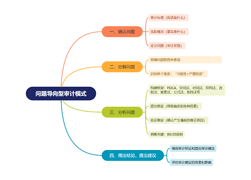 问题导向型审计模式思维导图