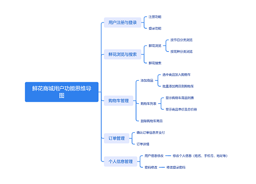 鲜花商城用户功能思维导图思维导图