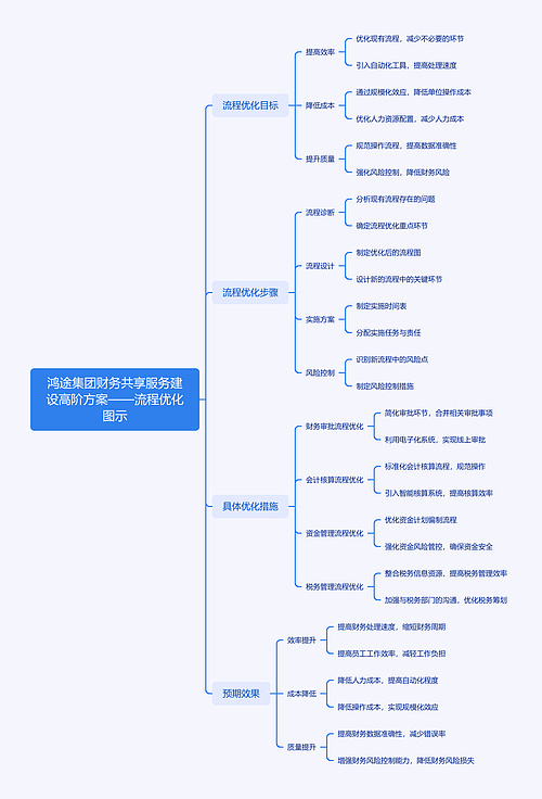 鸿途集团财务共享服务建设高阶方案——流程优化图示思维导图