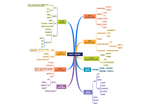 投资学（第四版）思维导图