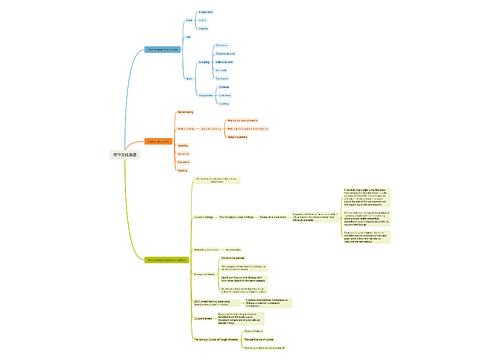 中华文化英语思维导图