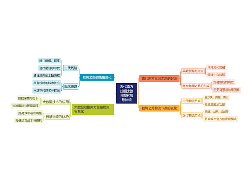 古代南方丝绸之路与现代智慧物流思维导图