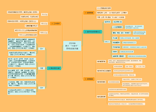 2024年两个“十百千”目标实施方案思维导图