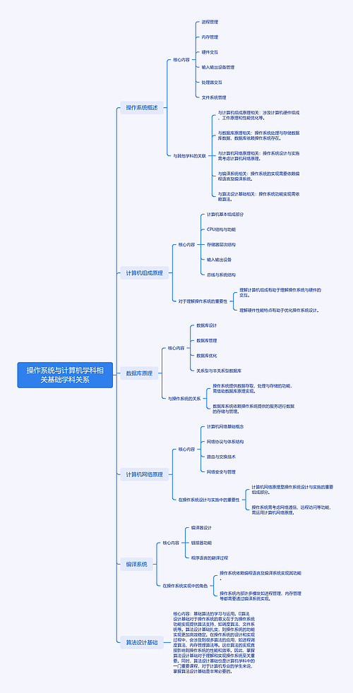 操作系统与计算机学科相关基础学科关系思维导图