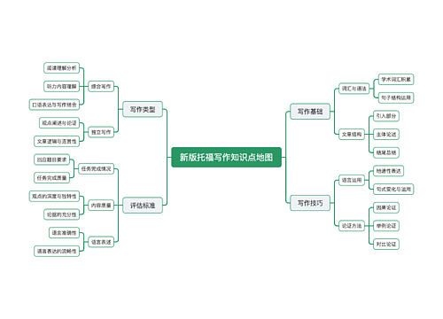 新版托福写作知识点地图