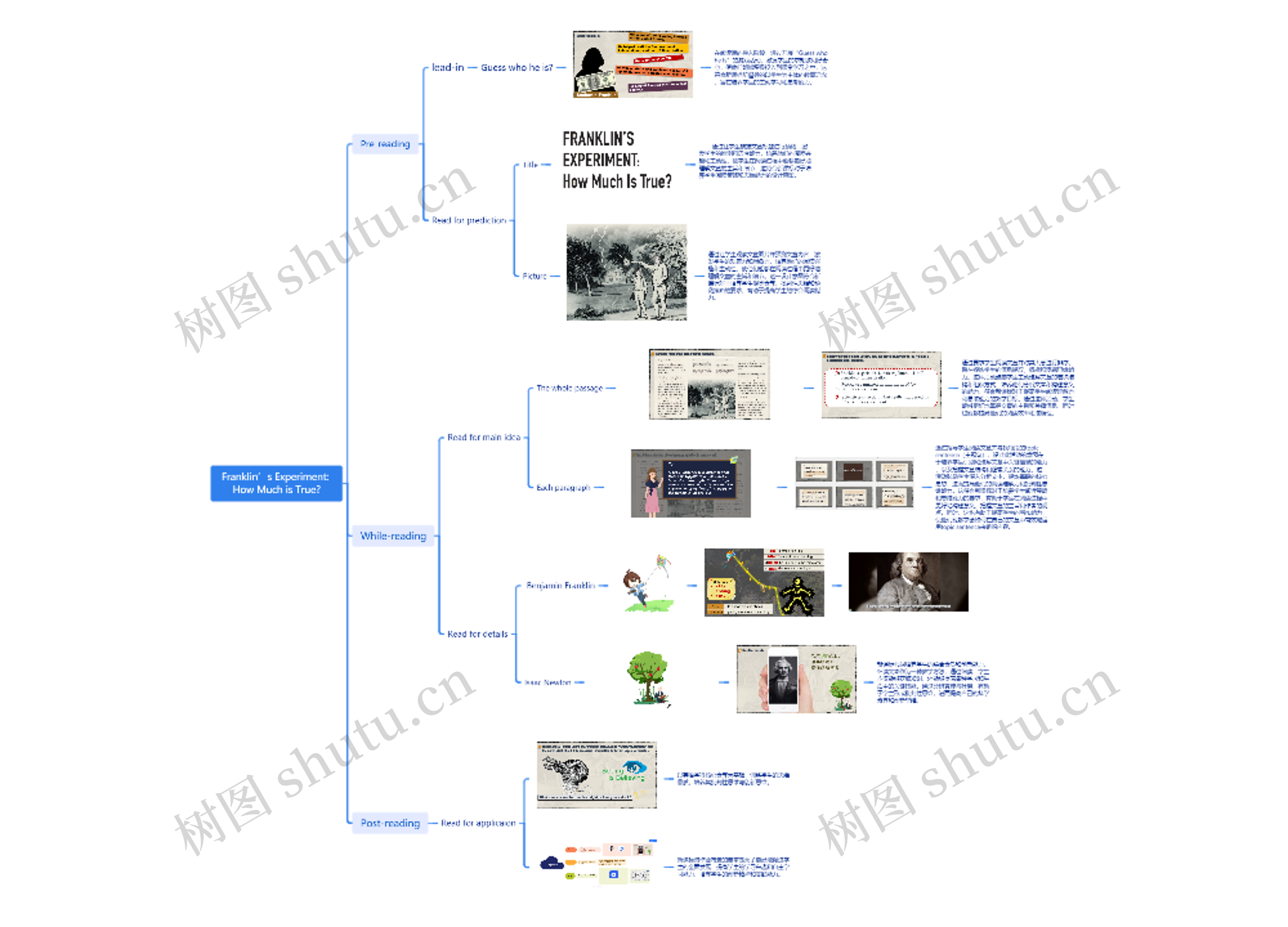 Franklin’s Experiment: How Much is True?思维导图