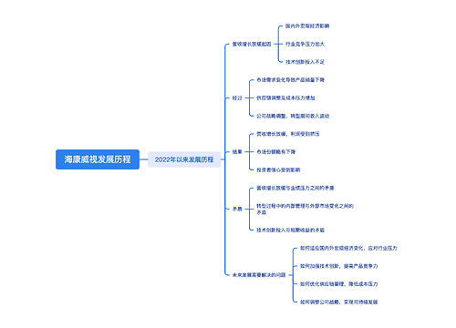 海康威视发展历程