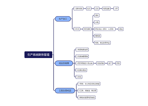 生产系统财务管理