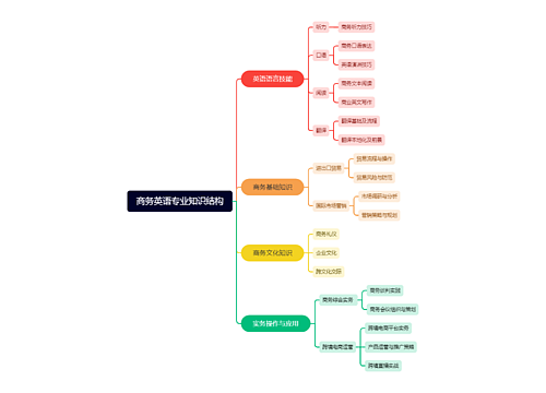 商务英语专业知识结构