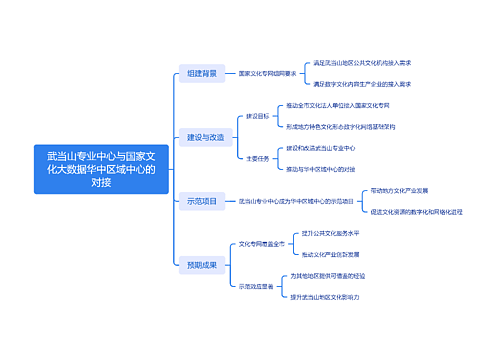 武当山专业中心与国家文化大数据华中区域中心的对接思维导图