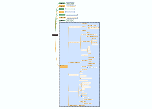认知觉醒思维导图