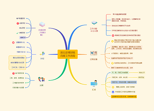 湖北安博财税月度工作流程思维导图