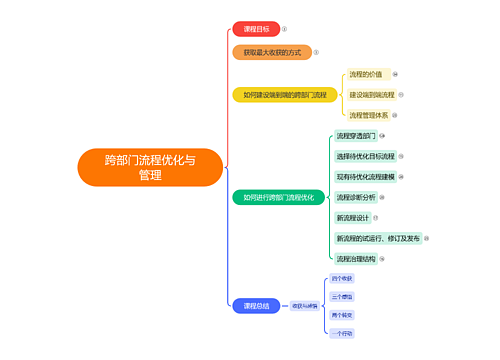 跨部门流程优化与管理