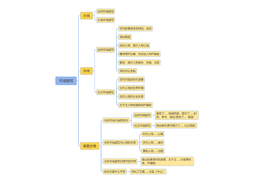 环境描写思维脑图