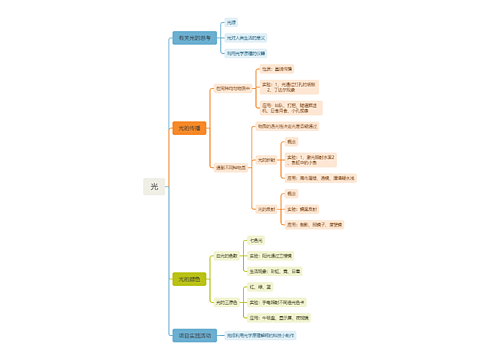光的知识思维脑图