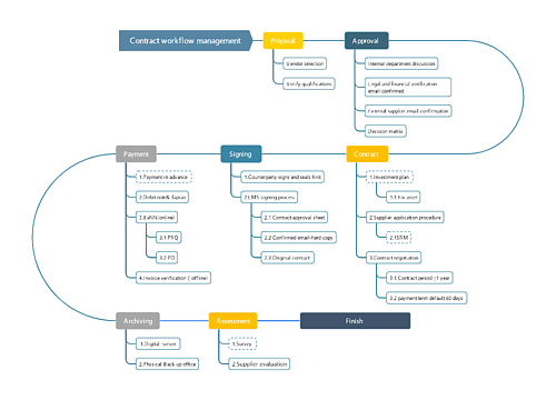 Contract workflow management 