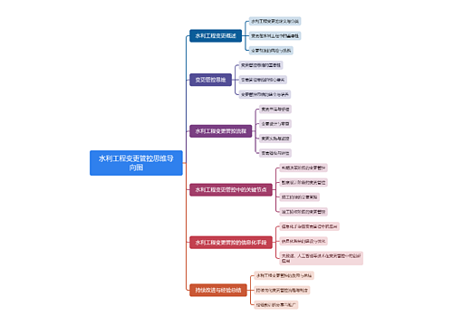 水利工程变更管控思维导向图