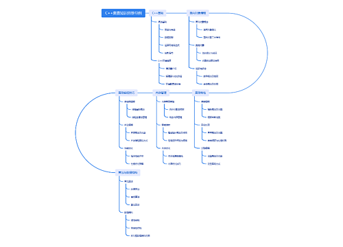 C++奥赛知识思维导图思维导图