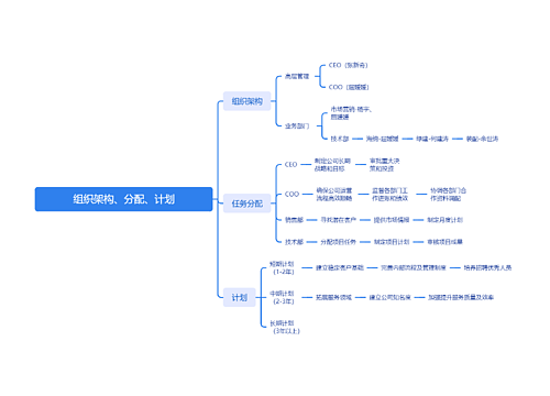 组织架构、分配、计划_副本思维导图