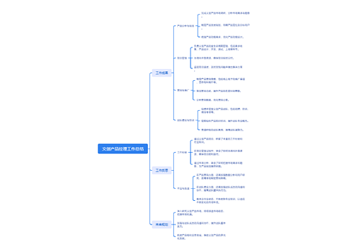 文创产品经理工作总结思维导图