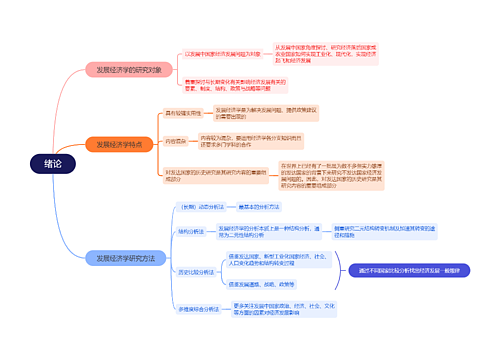 绪论思维导图