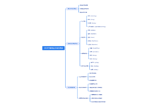 2024巴黎奥运会项目英语思维导图