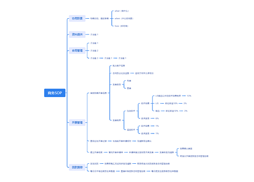 商务SOP思维导图