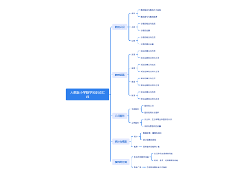 人教版小学数学知识点汇总思维导图