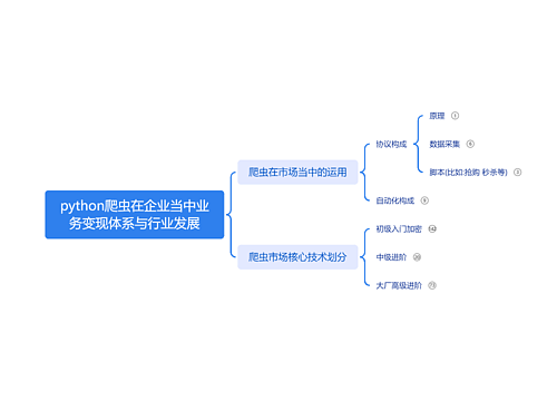 python爬虫在企业当中业务变现体系与行业发展