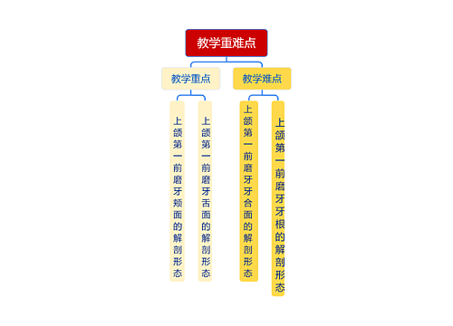 教学重难点思维导图