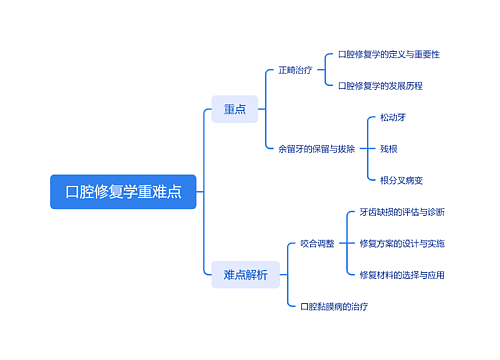 口腔修复学重难点