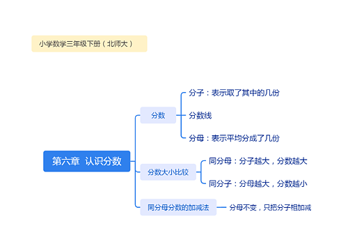 第六章  认识分数思维导图