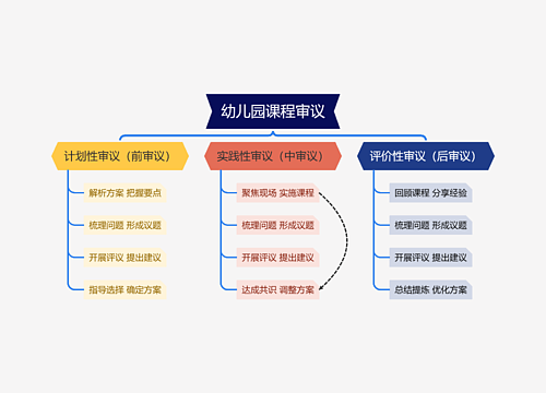 幼儿园课程审议思维导图