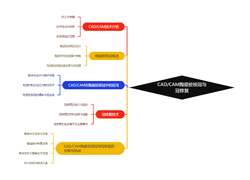 CAD/CAM陶瓷桩核冠与冠修复思维导图