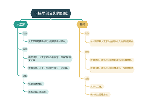 可摘局部义齿的组成思维导图