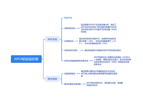 ﻿APCR的实验机制思维导图