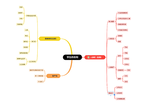 学生的权利思维导图