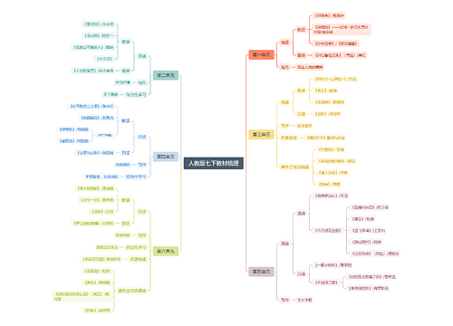 人教版七下教材梳理思维导图
