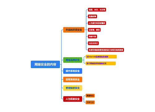 网络安全的内容思维导图