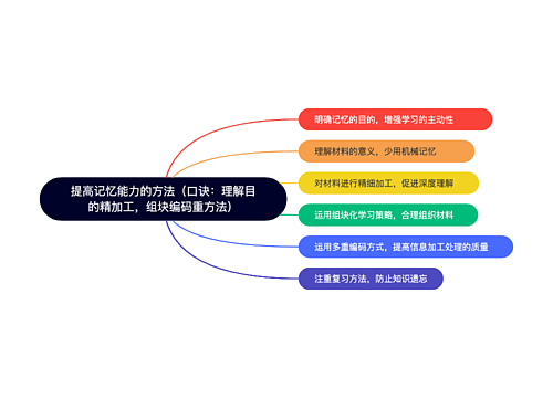 提高记忆能力的方法 （口诀：理解目的精加工，组块编码重方法）