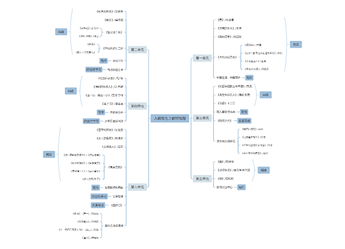 人教版七上教材梳理思维导图