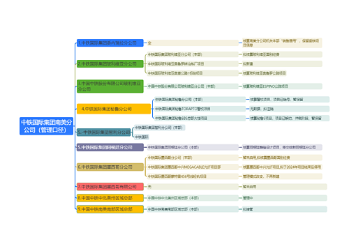 中铁国际集团南美分公司（管理口径）思维导图
