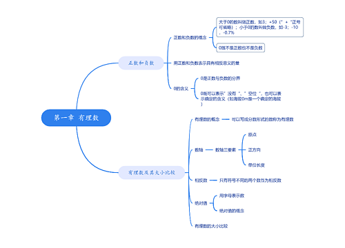 第一章 有理数