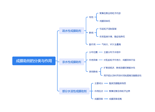 成膜助剂的分类与作用思维导图