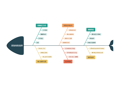 消泡剂的选择思维导图