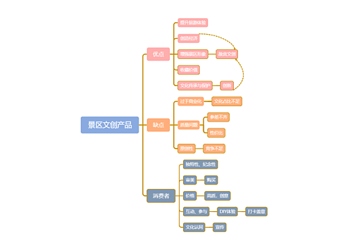 ﻿景区文创产品思维导图