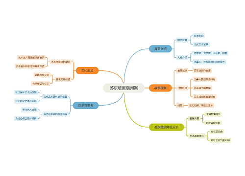 苏东坡画扇判案思维导图