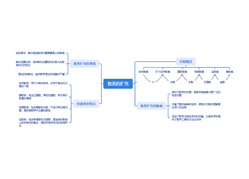 数系的扩充思维导图