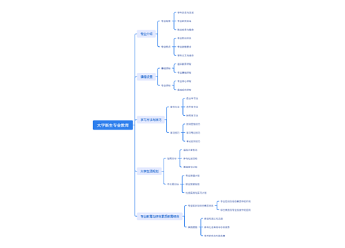 大学新生专业教育思维导图