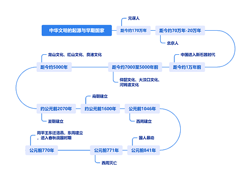 中华文明的起源与早期国家